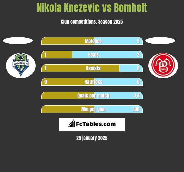 Nikola Knezevic vs Bomholt h2h player stats