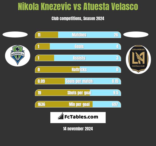 Nikola Knezevic vs Atuesta Velasco h2h player stats