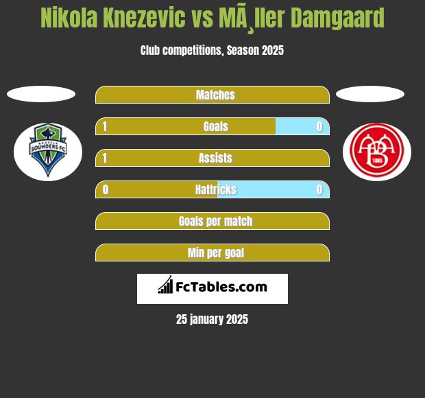 Nikola Knezevic vs MÃ¸ller Damgaard h2h player stats