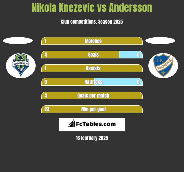 Nikola Knezevic vs Andersson h2h player stats