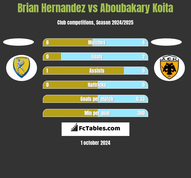 Brian Hernandez vs Aboubakary Koita h2h player stats