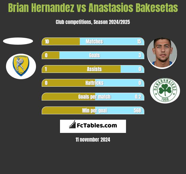 Brian Hernandez vs Anastasios Bakesetas h2h player stats