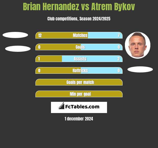 Brian Hernandez vs Atrem Bykov h2h player stats