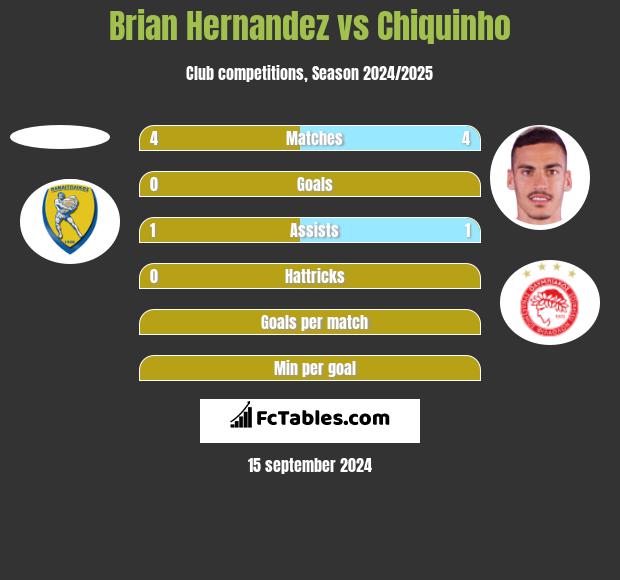 Brian Hernandez vs Chiquinho h2h player stats