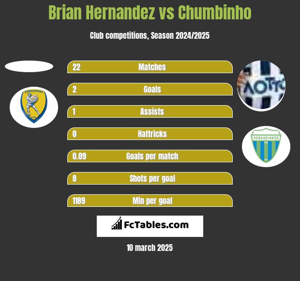 Brian Hernandez vs Chumbinho h2h player stats