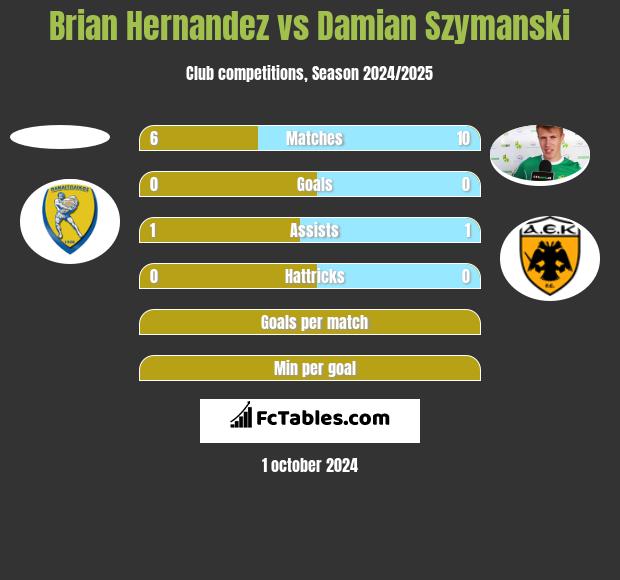 Brian Hernandez vs Damian Szymanski h2h player stats