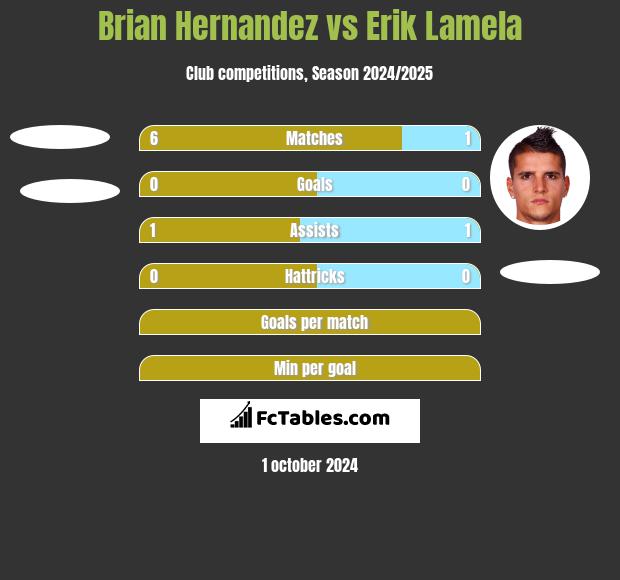 Brian Hernandez vs Erik Lamela h2h player stats