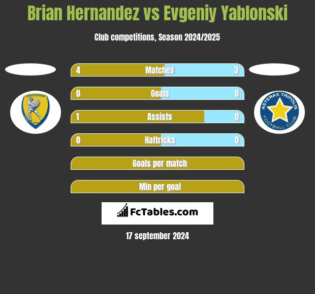 Brian Hernandez vs Evgeniy Yablonski h2h player stats