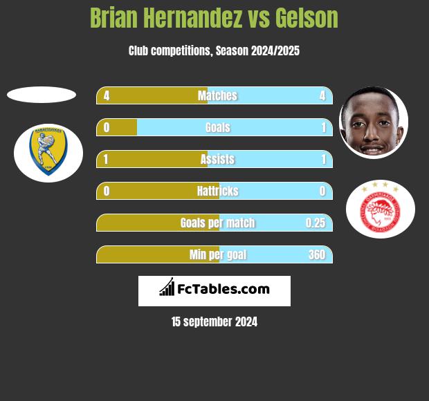 Brian Hernandez vs Gelson h2h player stats