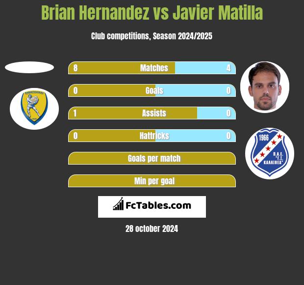 Brian Hernandez vs Javier Matilla h2h player stats