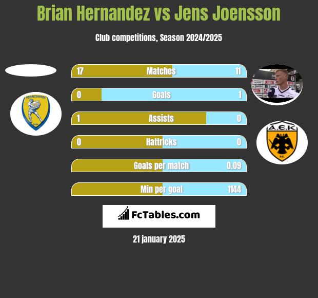 Brian Hernandez vs Jens Joensson h2h player stats