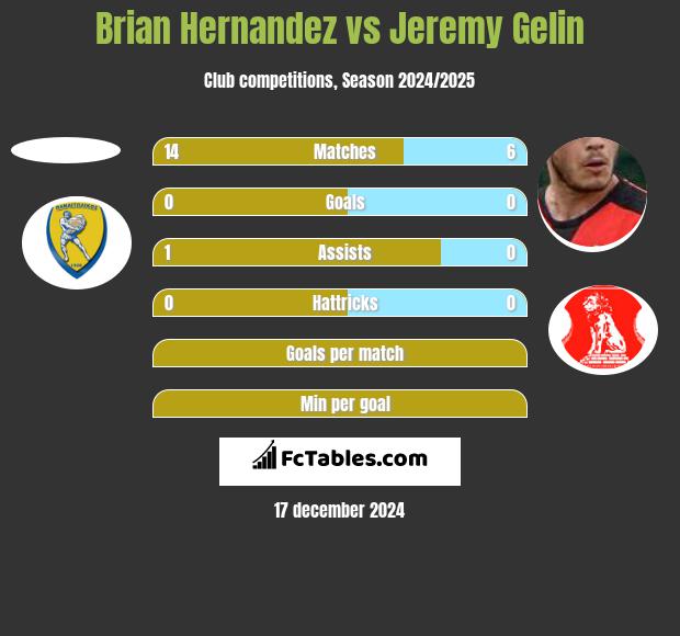 Brian Hernandez vs Jeremy Gelin h2h player stats