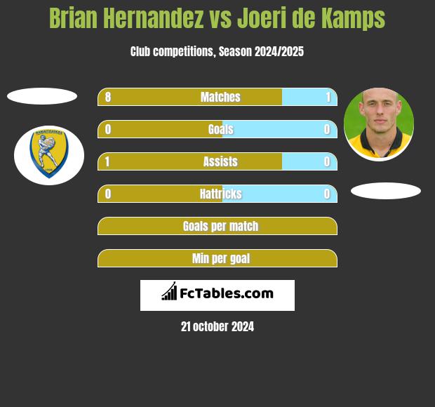 Brian Hernandez vs Joeri de Kamps h2h player stats