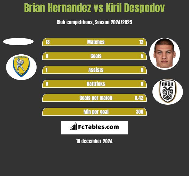 Brian Hernandez vs Kiril Despodov h2h player stats