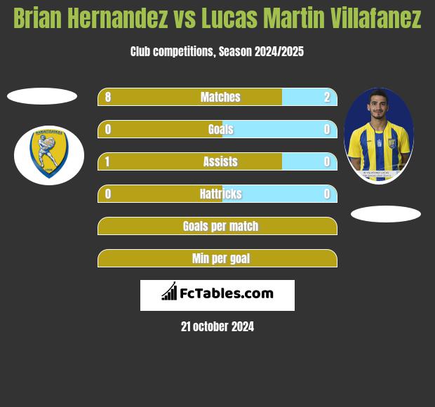 Brian Hernandez vs Lucas Martin Villafanez h2h player stats