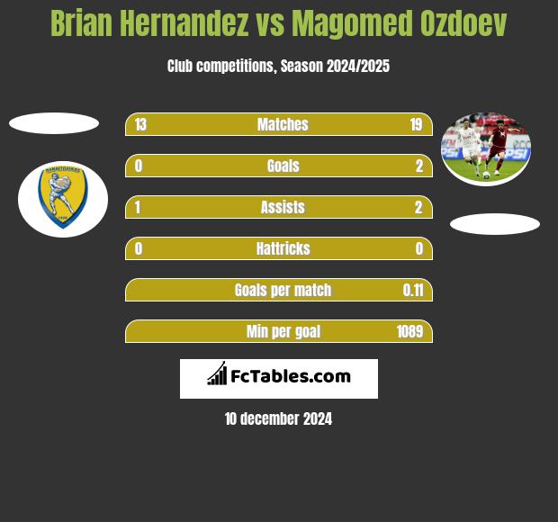 Brian Hernandez vs Magomed Ozdoev h2h player stats