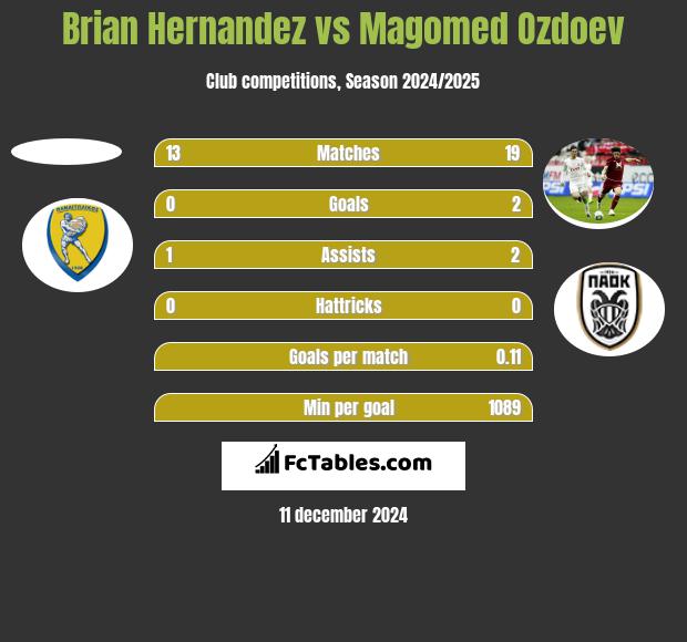 Brian Hernandez vs Magomied Ozdojew h2h player stats