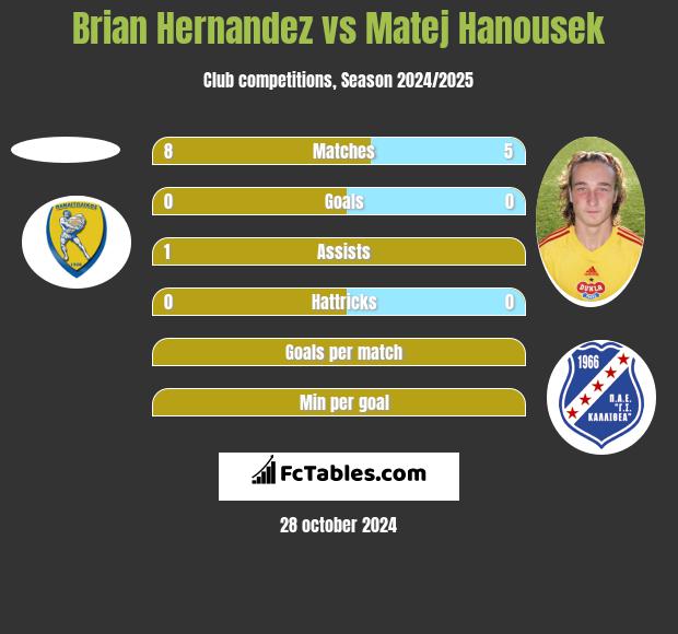 Brian Hernandez vs Matej Hanousek h2h player stats