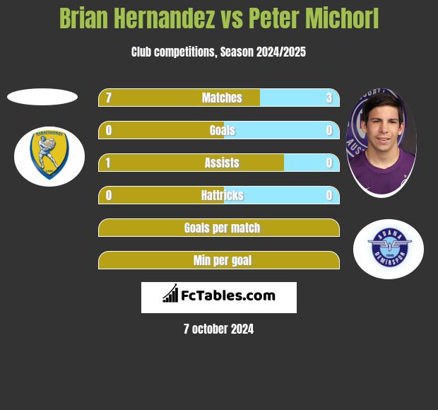 Brian Hernandez vs Peter Michorl h2h player stats