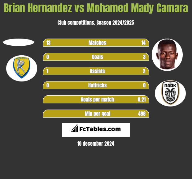 Brian Hernandez vs Mohamed Mady Camara h2h player stats