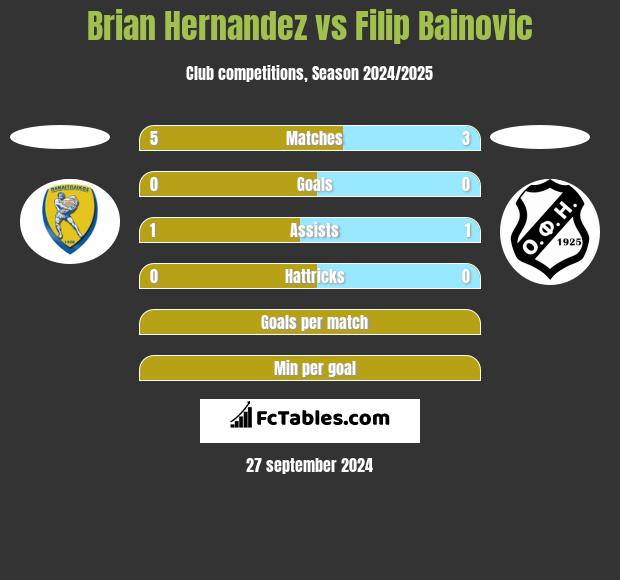 Brian Hernandez vs Filip Bainovic h2h player stats