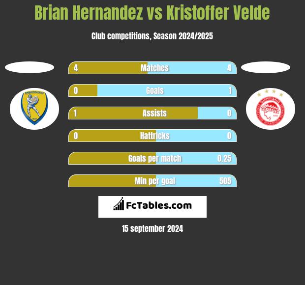 Brian Hernandez vs Kristoffer Velde h2h player stats