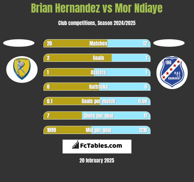 Brian Hernandez vs Mor Ndiaye h2h player stats