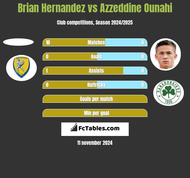 Brian Hernandez vs Azzeddine Ounahi h2h player stats