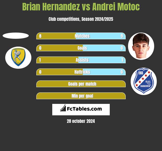 Brian Hernandez vs Andrei Motoc h2h player stats