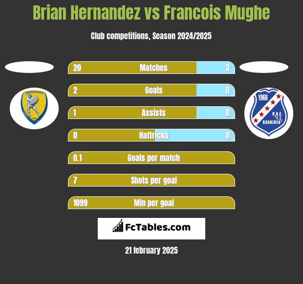 Brian Hernandez vs Francois Mughe h2h player stats