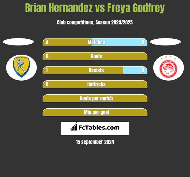 Brian Hernandez vs Freya Godfrey h2h player stats