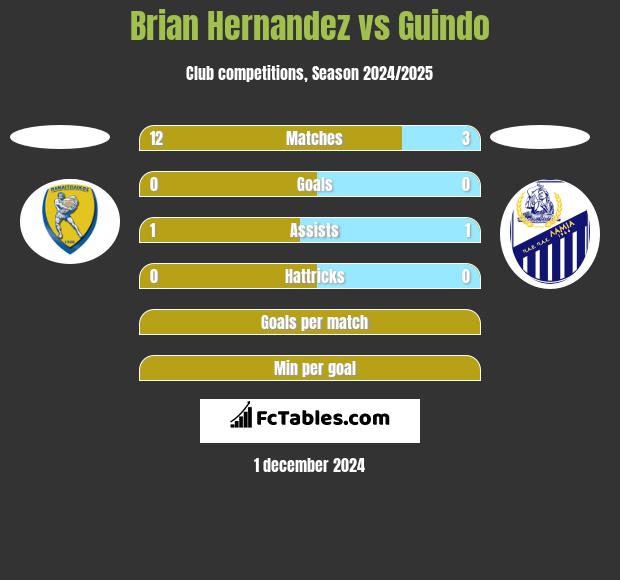 Brian Hernandez vs Guindo h2h player stats