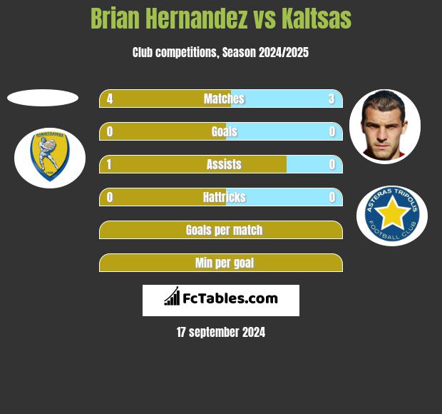 Brian Hernandez vs Kaltsas h2h player stats