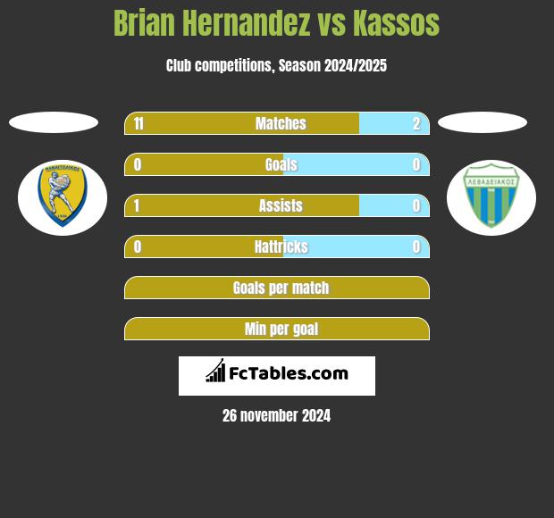 Brian Hernandez vs Kassos h2h player stats