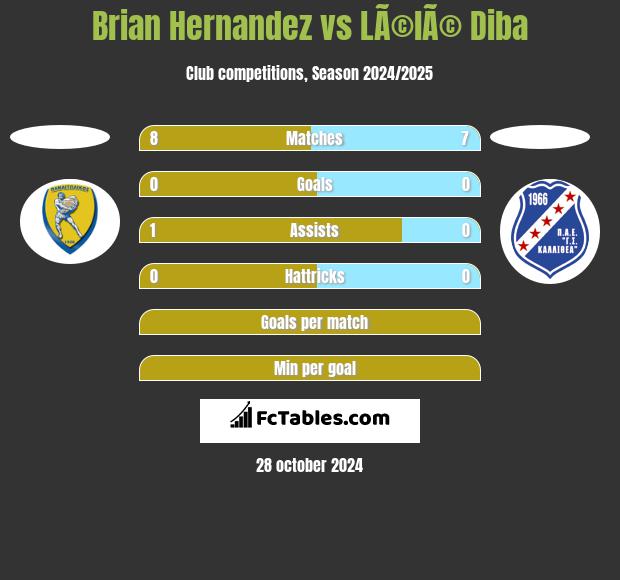 Brian Hernandez vs LÃ©lÃ© Diba h2h player stats