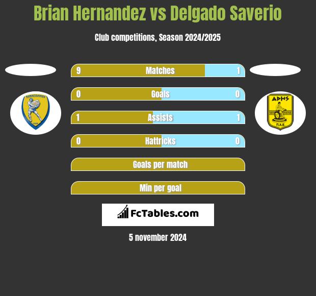 Brian Hernandez vs Delgado Saverio h2h player stats