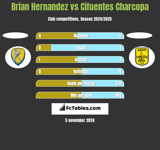 Brian Hernandez vs Cifuentes Charcopa h2h player stats