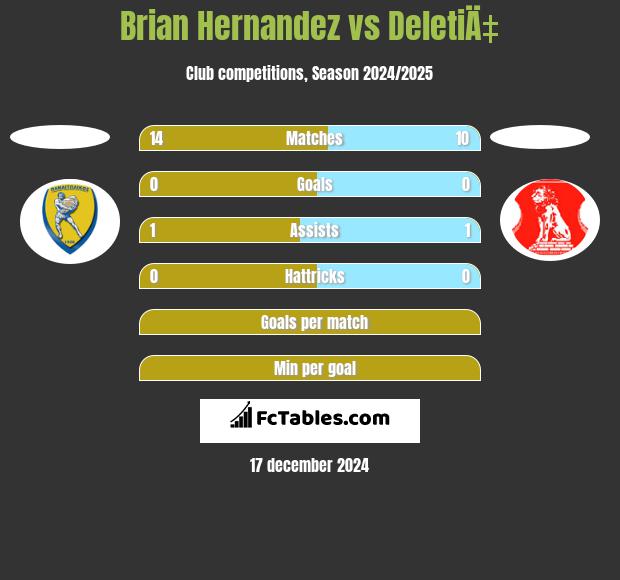 Brian Hernandez vs DeletiÄ‡ h2h player stats