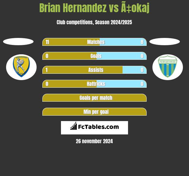 Brian Hernandez vs Ã‡okaj h2h player stats