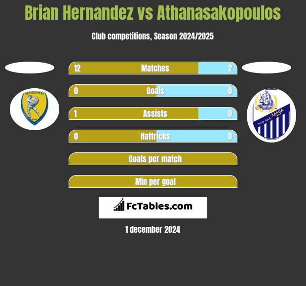 Brian Hernandez vs Athanasakopoulos h2h player stats