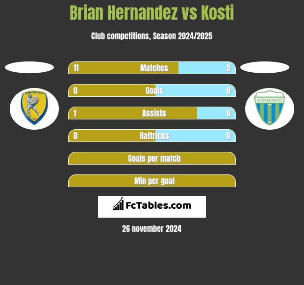 Brian Hernandez vs Kosti h2h player stats