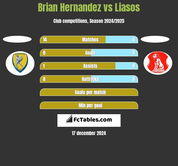 Brian Hernandez vs Liasos h2h player stats