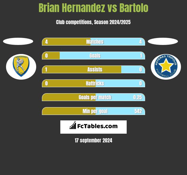 Brian Hernandez vs Bartolo h2h player stats