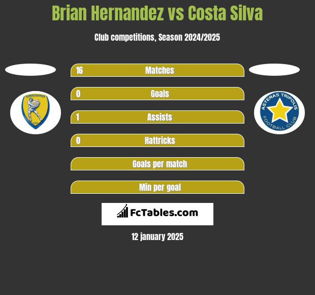 Brian Hernandez vs Costa Silva h2h player stats