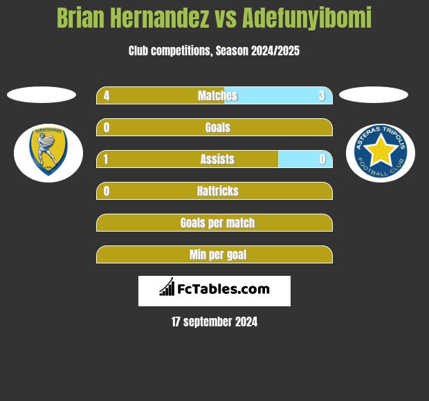 Brian Hernandez vs Adefunyibomi h2h player stats