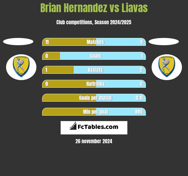 Brian Hernandez vs Liavas h2h player stats