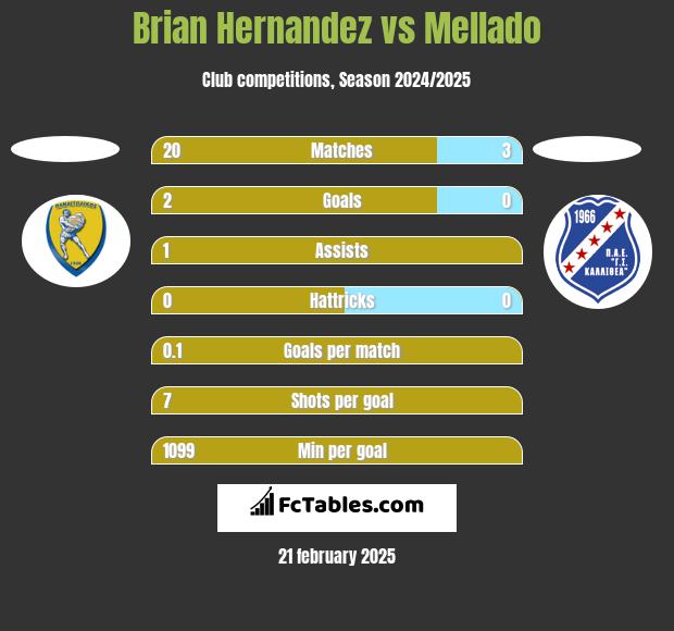 Brian Hernandez vs Mellado h2h player stats