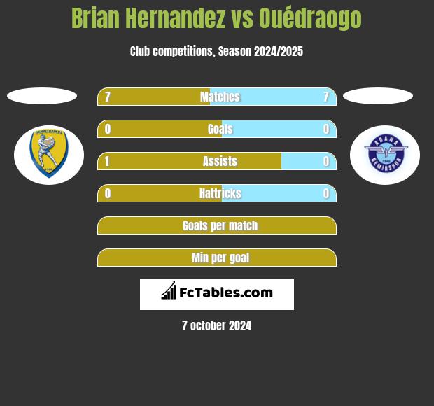 Brian Hernandez vs Ouédraogo h2h player stats