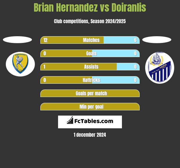 Brian Hernandez vs Doiranlis h2h player stats