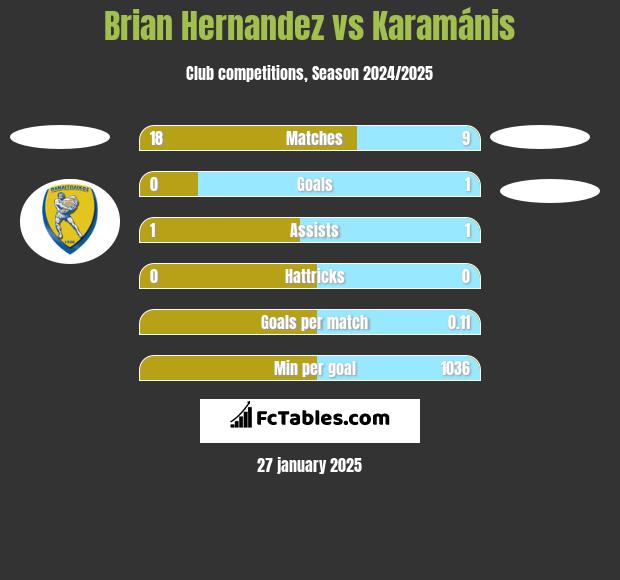 Brian Hernandez vs Karamánis h2h player stats